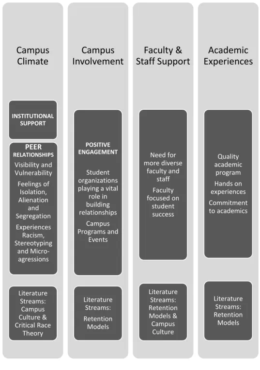 Figure 4. Findings and themes 
