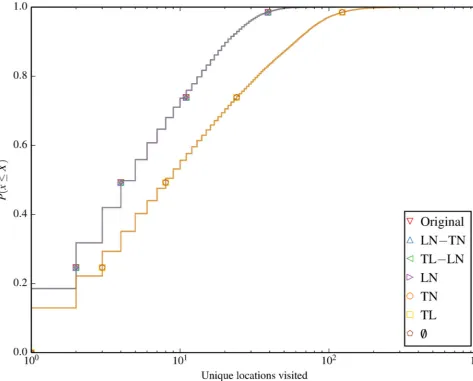 Fig 5. Unique locations per node. The number of locations per node show the increase of unique locations per node when LN is broken.