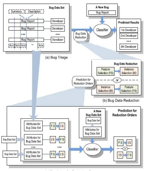 Figure 1. Architecture for Bug Tracking System 