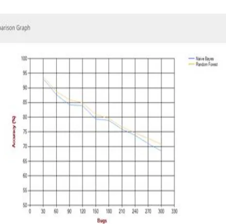 Figure 2. Accuracy of Random Forest and Naive Byes Algorithm 