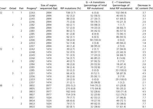 Table 4 Number and frequency of RIP mutations within progeny of crosses between L. maculans isolates harboring constructs designedto trigger RIP
