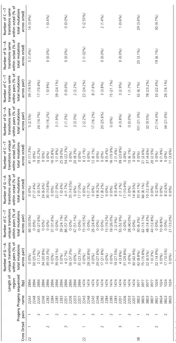 Table 5 Analysis of common and unique RIP signatures within the octad progeny from crosses designed to trigger RIP