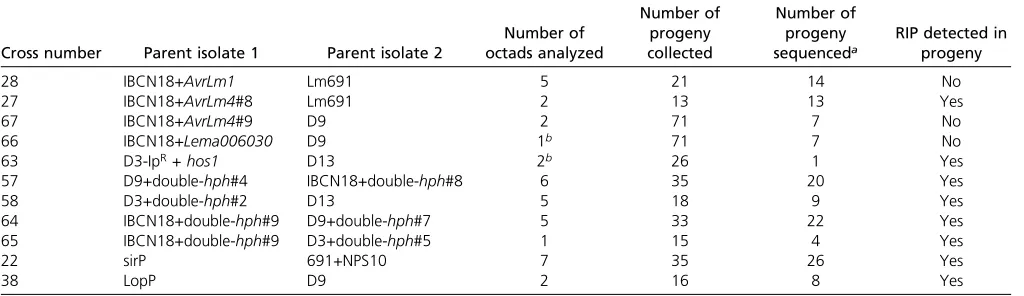 Table 2 Crosses carried out to analyze RIP mutations in L. maculans