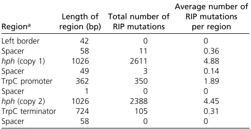 Table 3 Total number and frequency of RIP mutations acrossspecifrom 55ﬁc regions of the double-hph construct when sequenced L