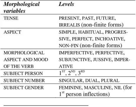 Table 1 shows the different categories of varia-bles subsumed under morphological, syntactic, and semantic variables