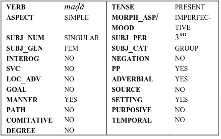 Table 1. A selection of variables corpus hits were coded for.  