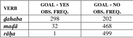 Table 2. Observed values for the variable GOAL by GO verb.  