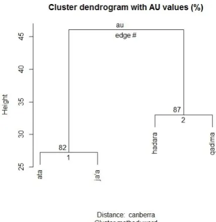 Table 5. Sample of a co-occurrence table gener-ated by the BP 1.01 script for the variable (IDTAG) TENSE by COME verb