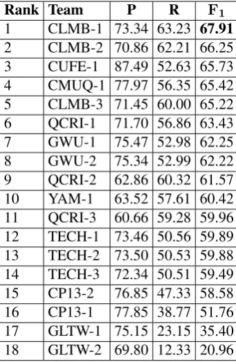 Table 7: Ofﬁcial results on the test set. Column 1shows the system rank according to the F1 score.