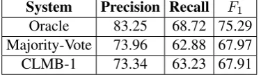 Table 9: Results on the test set in different settings: with punctuation errors removed from evaluation;normalization errors removed; and when both punctuation and normalization errors are removed