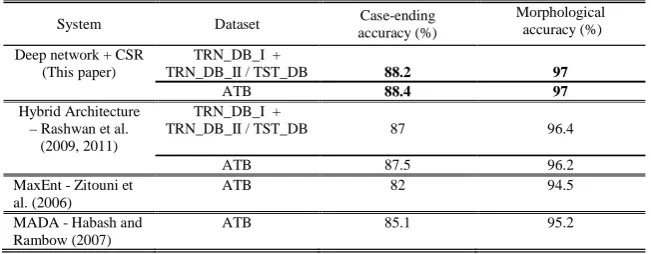 TABLE  VI EFFECT OF CHARACTER LEVEL WORD ENCODING ON SYNTACTIC DIACRITIZATION 
