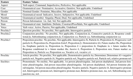 Table 1: Morphological Features