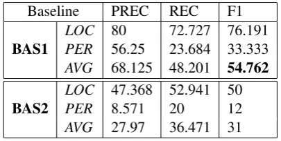 Table 2: Baseline NER performance