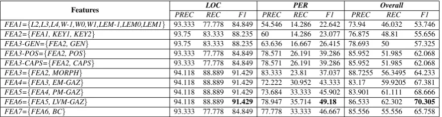 Table 3: Dialectal Arabic NER