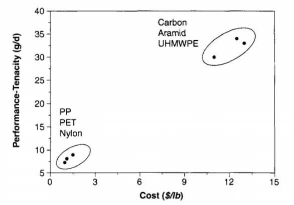 Figure 1-1 Performance vs. Cost for various technical fibers [10] 