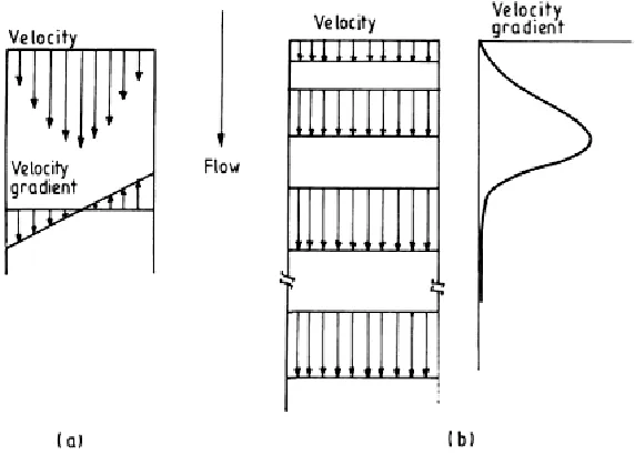 Figure 1-6 The velocity profile in (a) shear flow in a capillary, and (b) elongational flow in a spinline  [13]