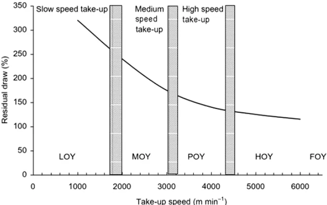 Figure 1-8 Influence of take-up speed on the tenacity (—), initial modulus (----), and elongation (…..) of PA-6 fiber [16] 