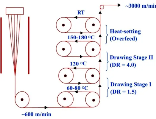 Table 1-1 Comparison of production cost in three fiber formation methods [12] 