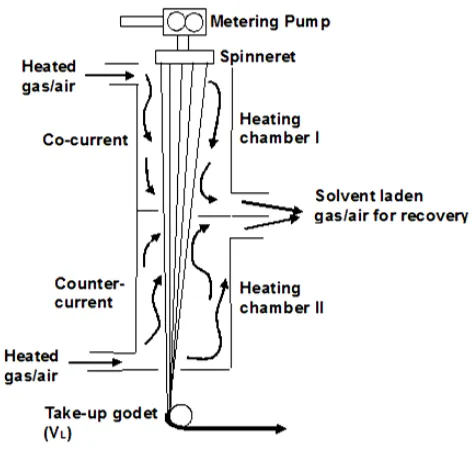 Figure 1-14 A typical dry-spinning process 