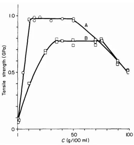 Figure 1-15 Tensile strength vs. spinning solution concentration for nylon-6 filaments: A, Mwˣ10 = 2.6 6, B, 9.4ˣ104