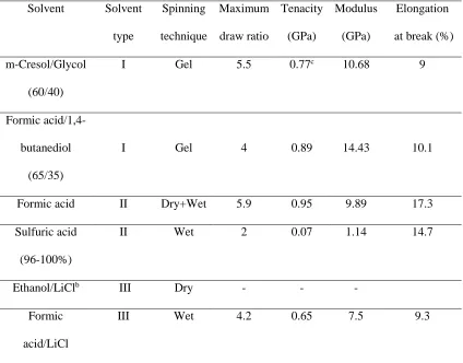 Table 1-2 Various solution spinning methods used for nylon-6 [34] 