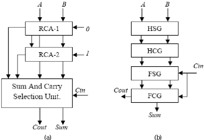 Fig. 1. (a) Conventional CSLA (b) The logic operations of the RCA is shown in split form, where HSG, HCG, FSG, andFCG represent half-sum generation, half-carry generation, full-sum generation, and full-carry generation, respectively