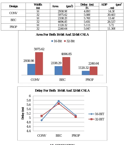 Table 2. Practical Estimate of Area and Delay of the Proposed and Existing 16 and 32-bit CSLA