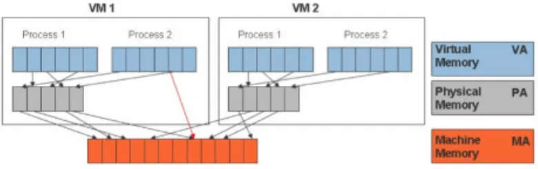 Figure 1.1: Virtual memory mapping in a hypervisor