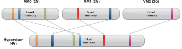 Figure 1.3: Hypervisor Memory Overcommitment