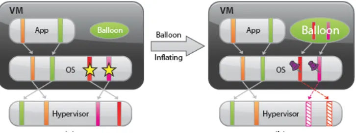 Figure 2.1: Memory Ballooning