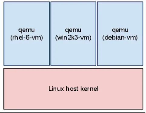 Figure 3.1: Qemu processes