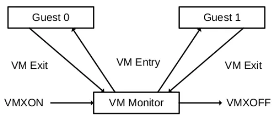 Figure 3.3: Intel VMX operations