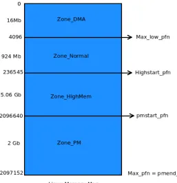 Figure 4.1: Modiﬁed Memory Map