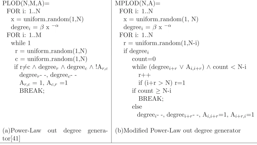 Table 4.1: Comparison of 2 algorithms generating topology obeying power-law.