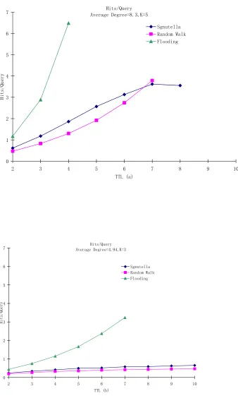 Figure 5.2: Hits/Query comparison of 3 algorithms simulated in Gnutella Network