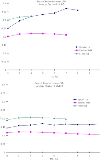 Figure 5.4:Search Responsiveness comparison of 3 algorithms simulated in GnutellaNetwork