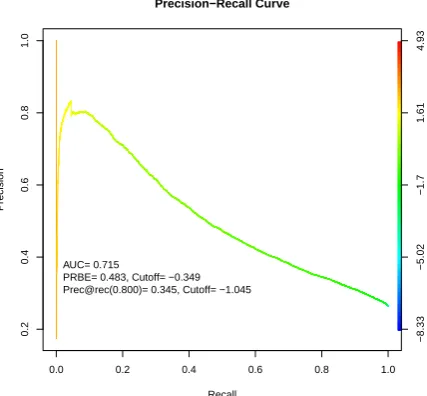 Figure 2: Evaluation of the error detection com-ponent.AUC: Area Under the Curve, PRBE:precision-recall break-even point.Classiﬁerthresholds are displayed on the right vertical axis.