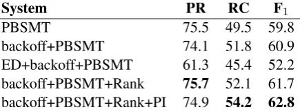 Table 1: Pipeline precision, recall and F1 scores.ED: error detection, PI: punctuation insertion.