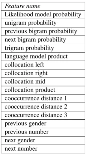 Table 1: The feature set used by the edit errorsclassiﬁer.