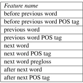 Table 4: The results of some combinations of themodels and applying them on the development set.The models are abbreviated as Edit E, Merge M,Split S, and Add before A.