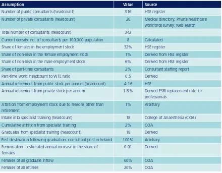 Table 3.1.1.1 Assumptions – anaesthesia