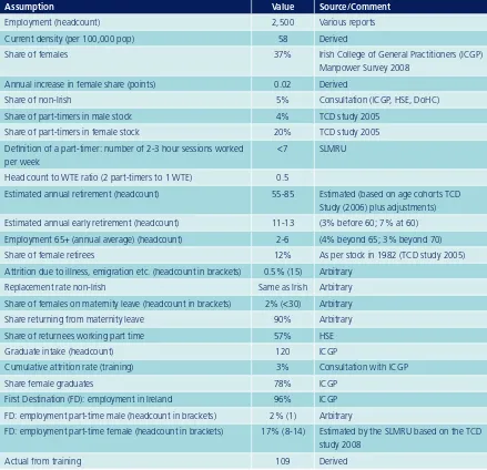 Table 3.2.1 Assumptions – GPs