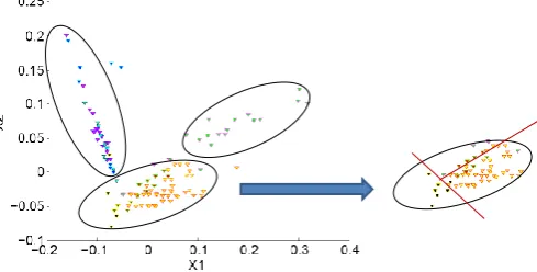 Fig. 1. An example of Activity Recognition by Clustering based Classiﬁcation(AR-CbC). The axesfeatures