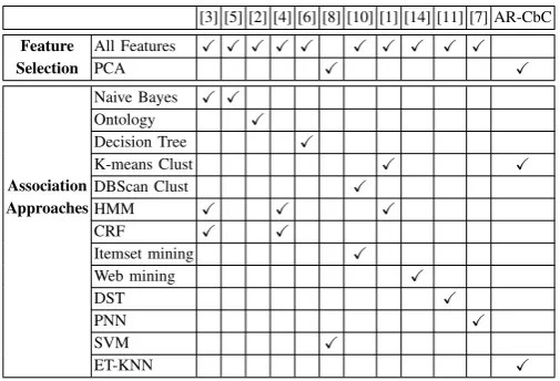 TABLE I.COMPARATIVE SUMMARY OF STATE-OF-THE-ART METHODS. A F -