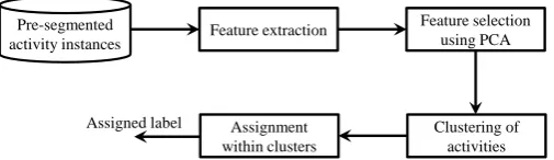 Fig. 2.Block diagram of the proposed activity recognition approach.