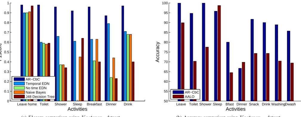 Fig. 3.Using leave one day out cross validation, AR-CbC is compared with (a) Temporal EDN [11], No time EDN [11], Naive Bayes and J48 Decision Tree,and (b) Active learning recognition approach in presence of overlapping activities (AALO) [10].