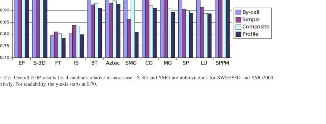 Figure 3.7: Overall EDP results for 4 methods relative to base case. S-3D and SMG are abbreviations for SWEEP3D and SMG2000,respectively
