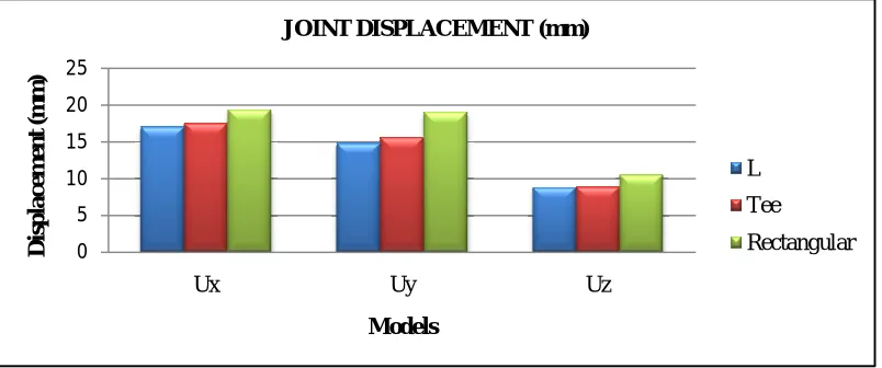 Fig 5. Comparison of Joint Displacement  