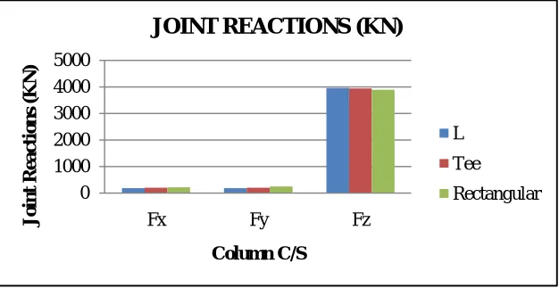 Table 6 is presening the joint reactions of three models for their respective column shapes