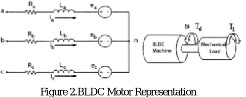 Figure 2.BLDC Motor Representation  